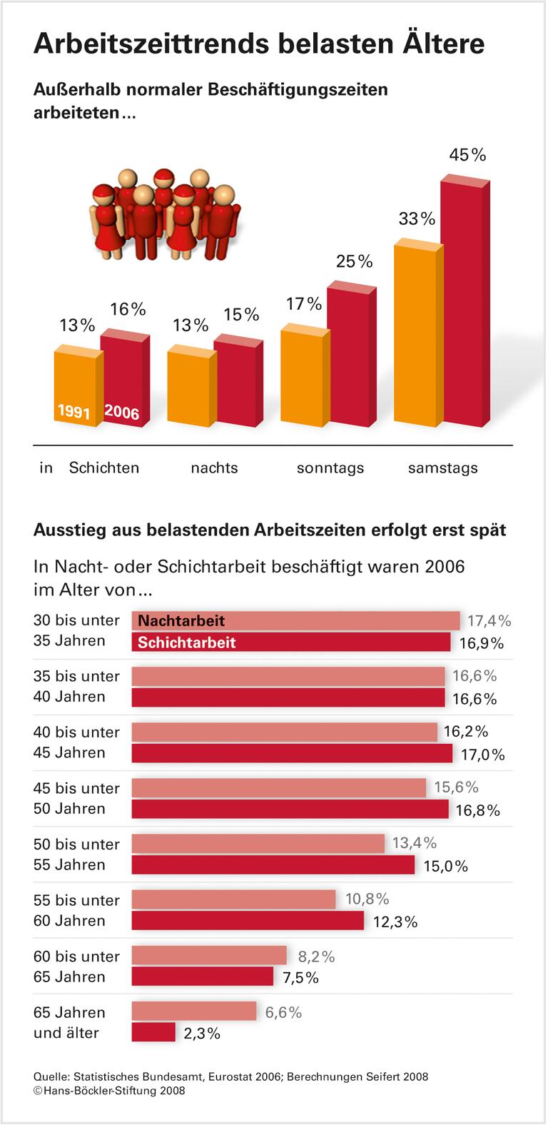 Trend zu ungesunden Arbeitszeiten