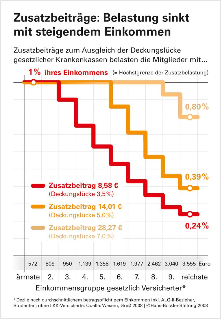 Zusatzbeitrag mit Nebenwirkungen