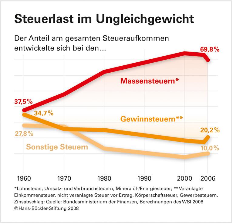 Staat schafft weniger Ausgleich
