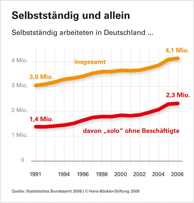 Eine Versicherung für alle Erwerbslagen