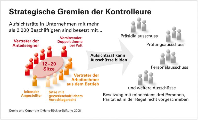 Arbeitnehmerbank deckelt Bezüge