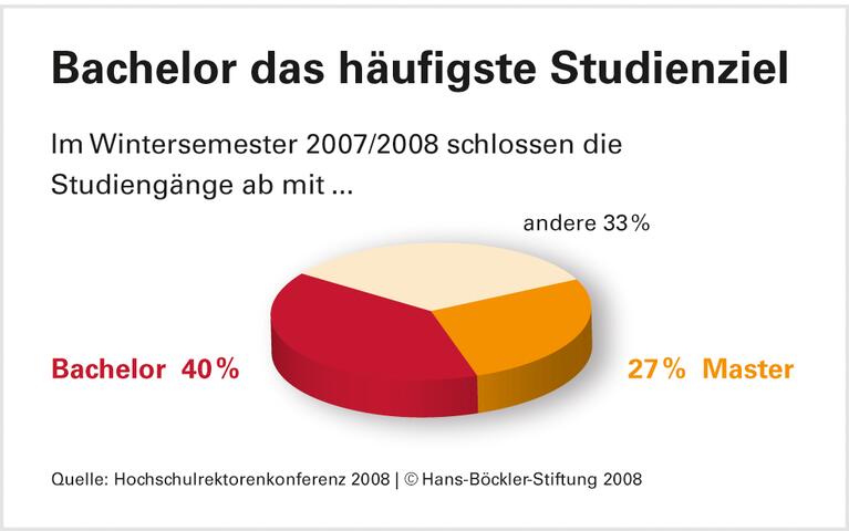 Bachelor - neue Konkurrenz für Meister