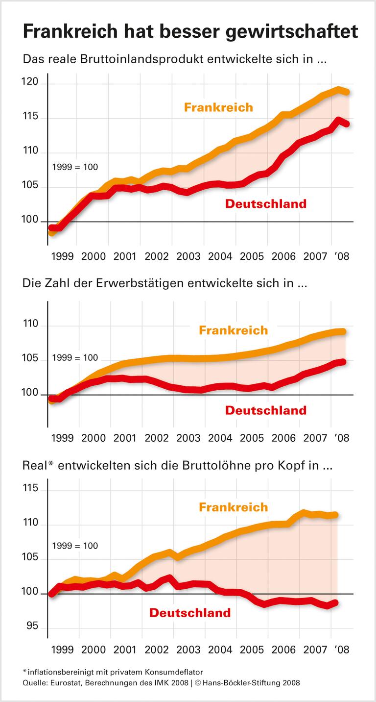 Frankreich: Mehr Jobs geschaffen