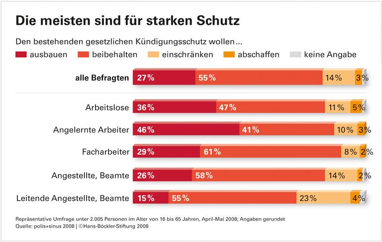 Breite Mehrheit für Kündigungsschutz