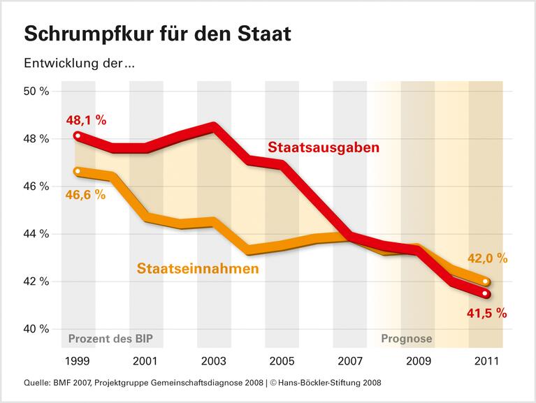 Öffentliche Haushalte: Weniger Einnahmen, weniger Investitionen