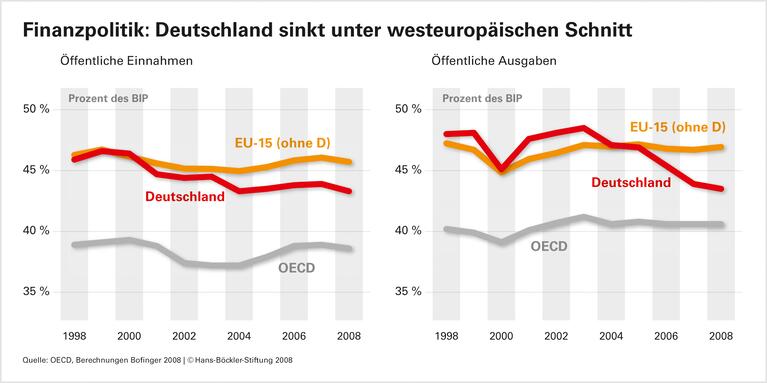 Öffentliche Haushalte: Weniger Einnahmen, weniger Investitionen