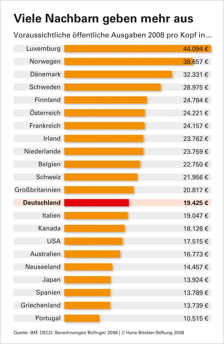 Öffentliche Haushalte: Weniger Einnahmen, weniger Investitionen