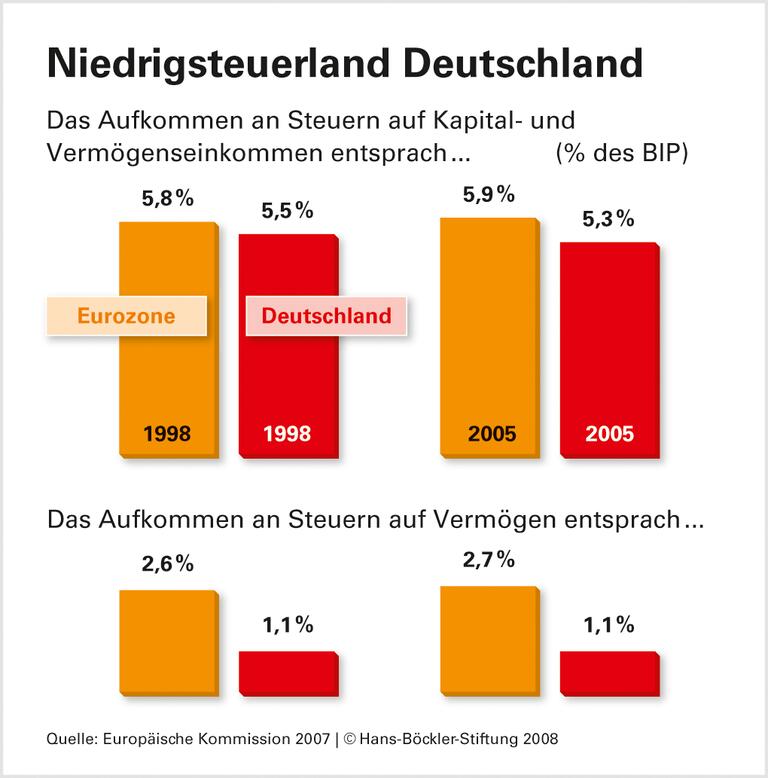 Öffentliche Haushalte: Weniger Einnahmen, weniger Investitionen