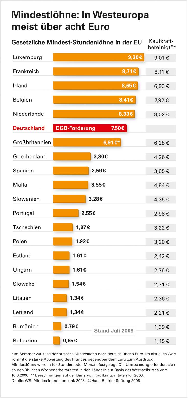 Lohnuntergrenzen in Europa steigen