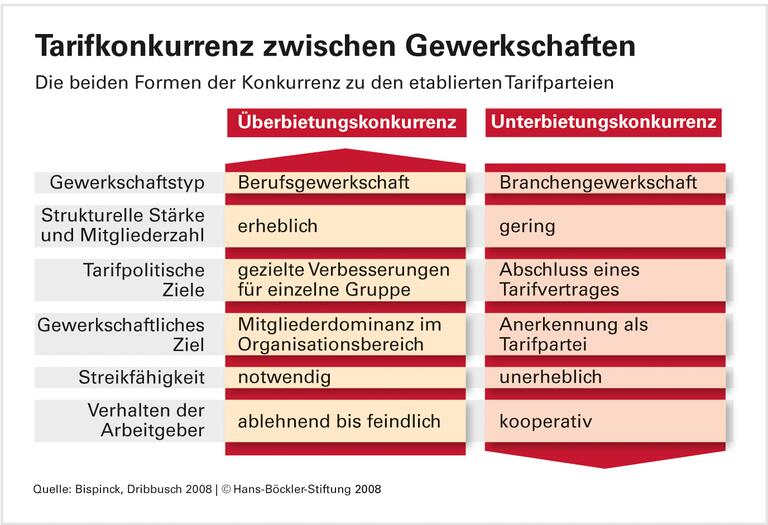 Strategien der Klein-Gewerkschaften
