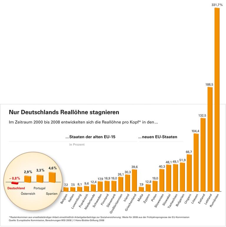 Nur Deutschlands Reallöhne stagnieren