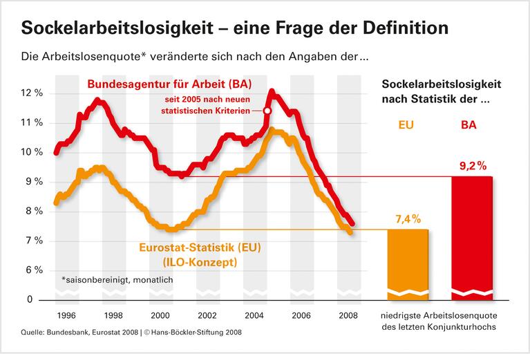 Sockelarbeitslosigkeit ist bislang nicht gesunken