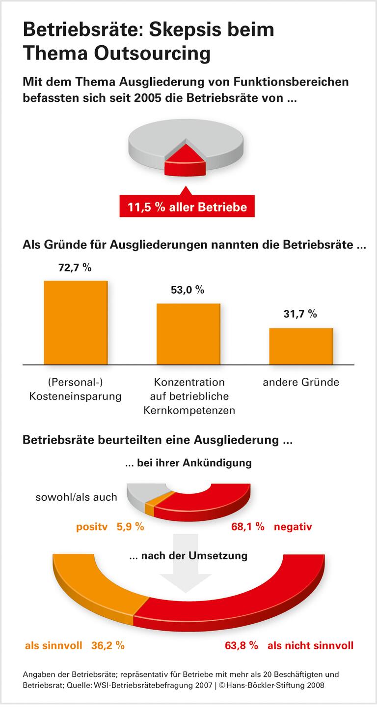 Jeder neunte Betrieb gliedert aus