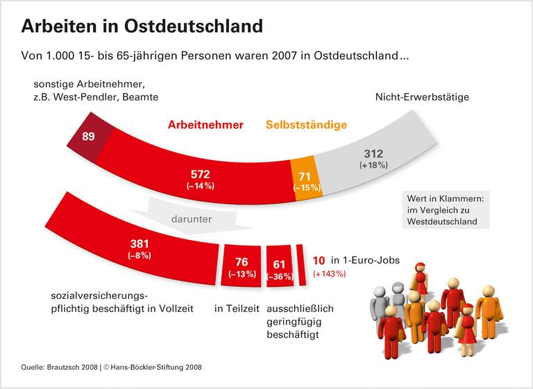 Arbeitsmärkte in Ost- und West: Gleiche Bewegung, verschiedene Niveaus