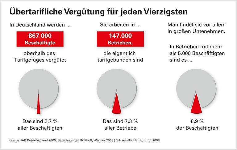 Späte Karriere fast ausgeschlossen