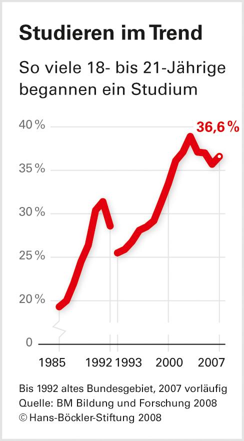 Späte Karriere fast ausgeschlossen