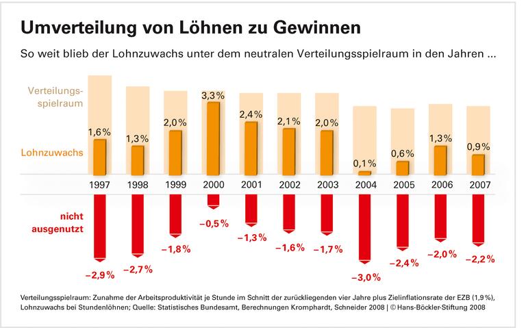 Lohnverzicht: Nutzen für den Arbeitsmarkt unbewiesen