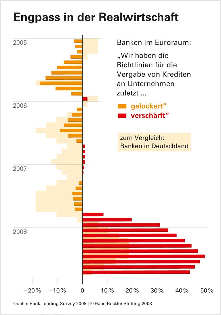 Auch Konjunktur braucht Unterstützung