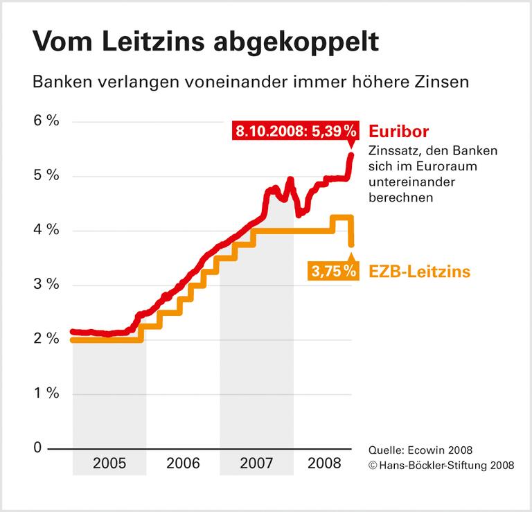 Neue Regeln mindern Risiken