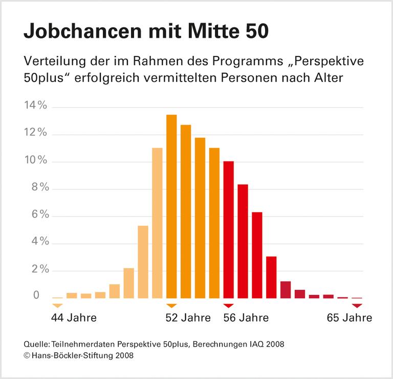 Ältere: Einsatz des Vermittlers entscheidet