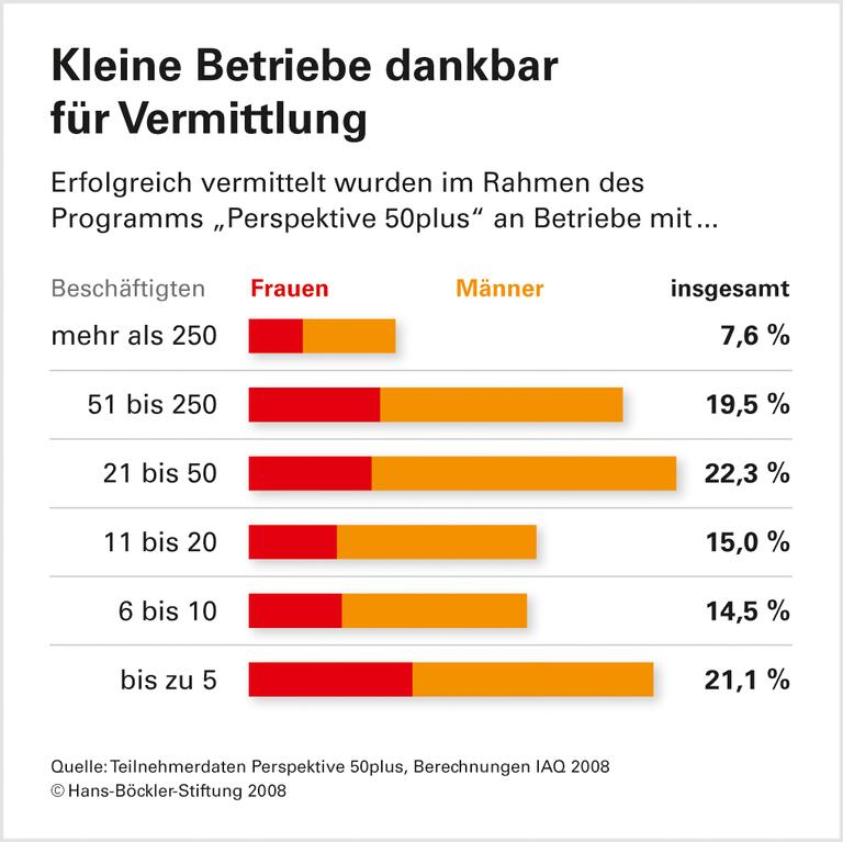 Ältere: Einsatz des Vermittlers entscheidet