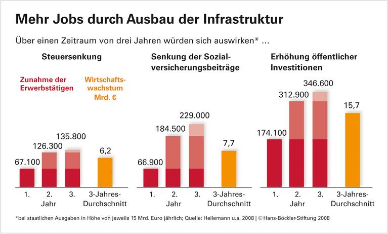 Investitionen bringen stärksten Impuls