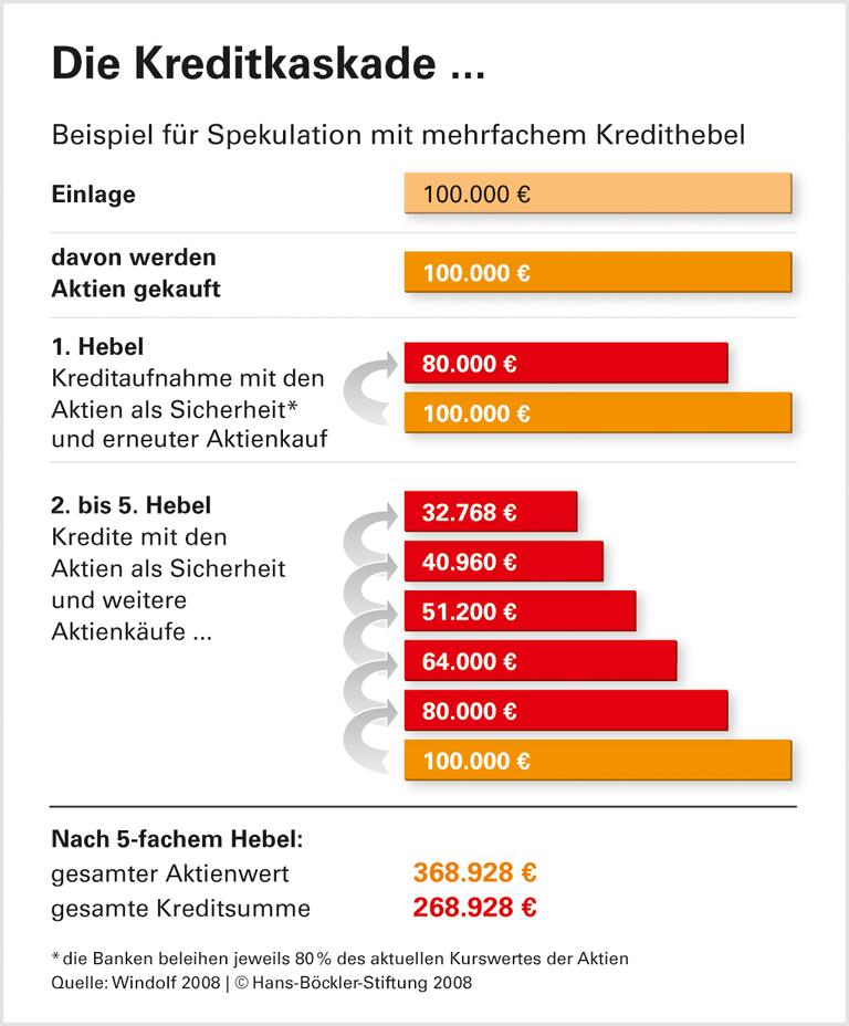 Mit Risiko-Streuung zum Crash - die systematischen Fehler der Finanz-Elite