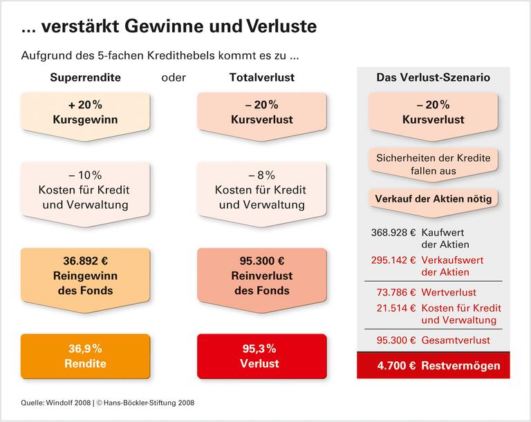 Mit Risiko-Streuung zum Crash - die systematischen Fehler der Finanz-Elite