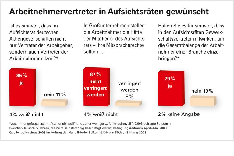 Mitbestimmung rechnet sich