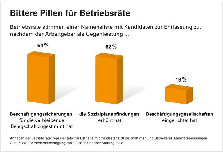 Entlassungen: Namenslisten untergraben Kündigungsschutz