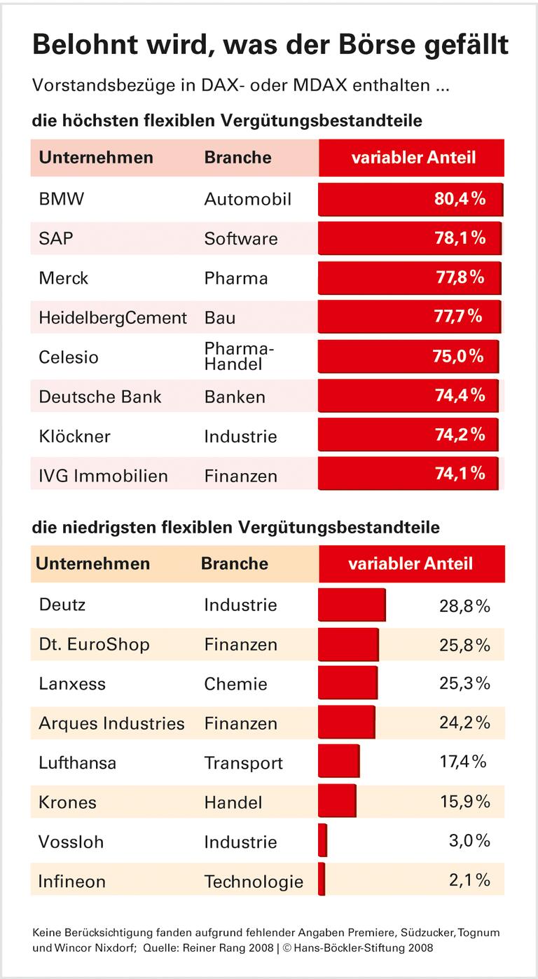 Vorstände nicht nur Aktionären verpflichtet