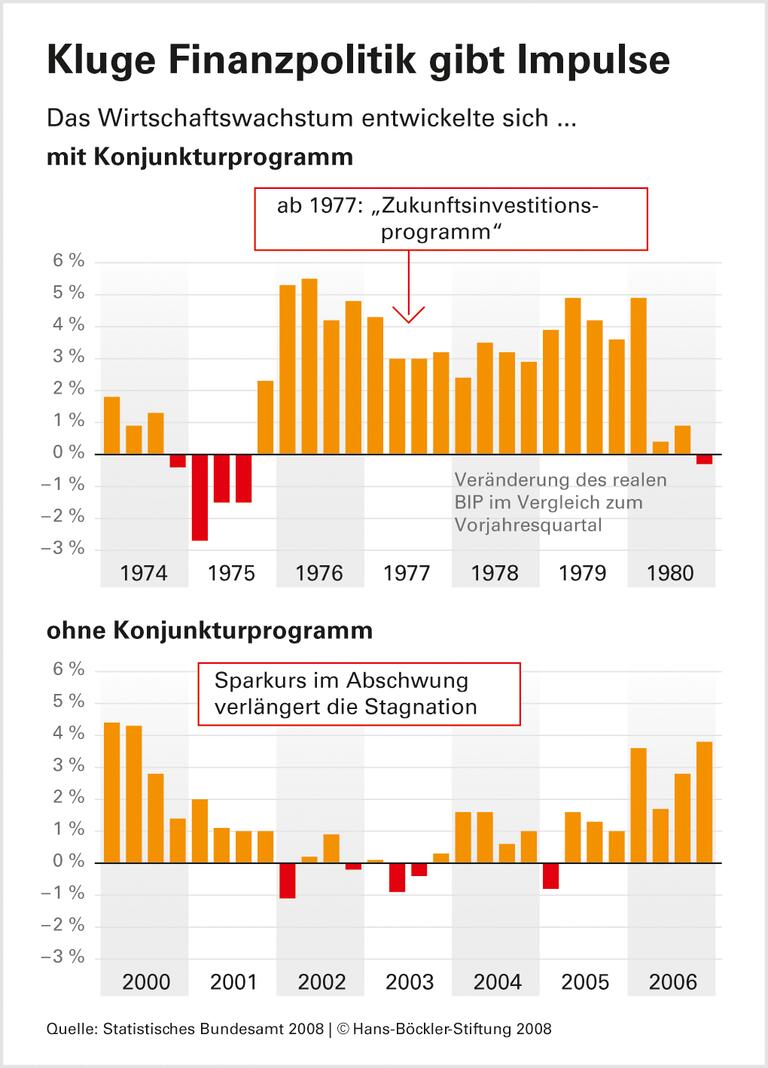 Wann Staatsimpulse wirken