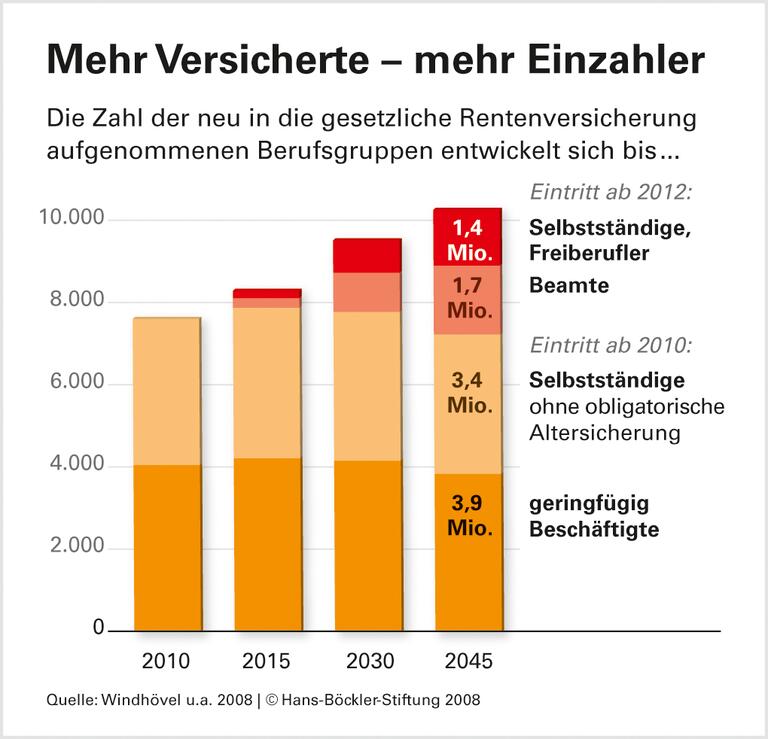 Alterssicherung für alle Erwerbstätigen