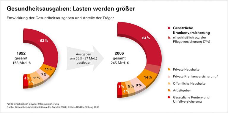 Leistungen für die Allgemeinheit belasten gesetzliche Krankenversicherung