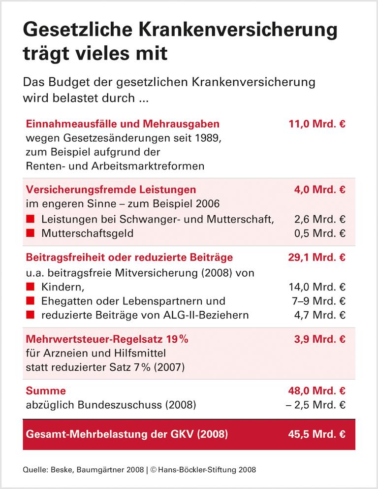 Leistungen für die Allgemeinheit belasten gesetzliche Krankenversicherung