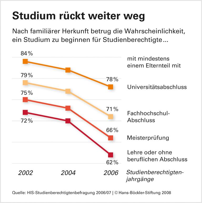 Studiengebühren verunsichern Abiturienten