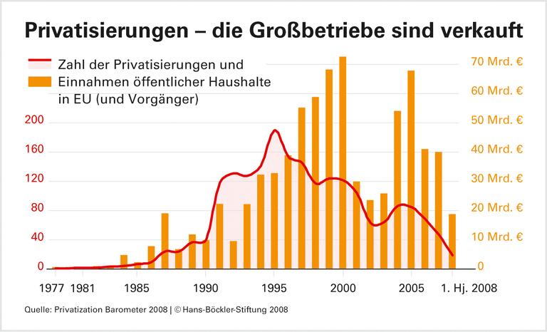 Europa drängt auf Privatisierung