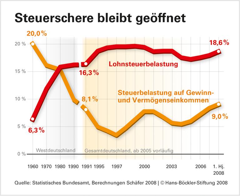 Gewinneinkommen auf Rekordhoch