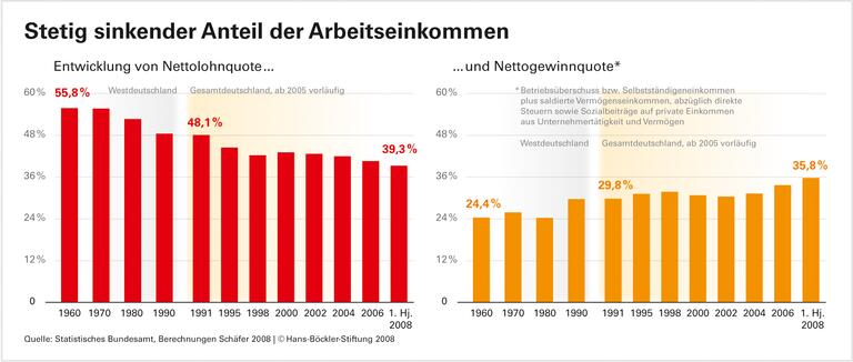 Gewinneinkommen auf Rekordhoch
