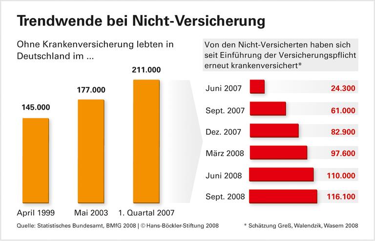 Versicherungspflicht: Die Lücke schließt sich