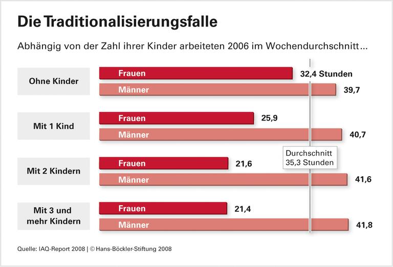 Viele Mütter arbeiten kürzer, als sie möchten