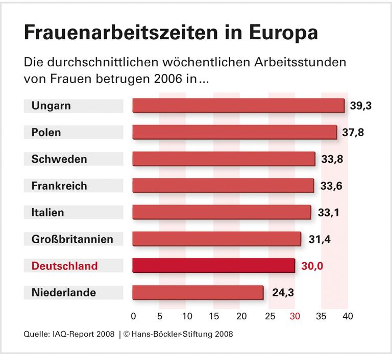 Viele Mütter arbeiten kürzer, als sie möchten