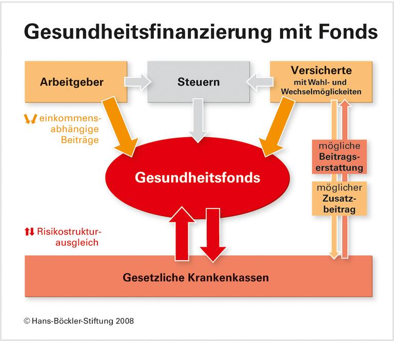 Gesundheitsfonds: Lösung mit Haken