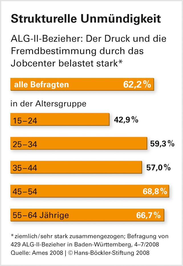 Leben mit Hartz IV - stark gefordert, kaum gefördert