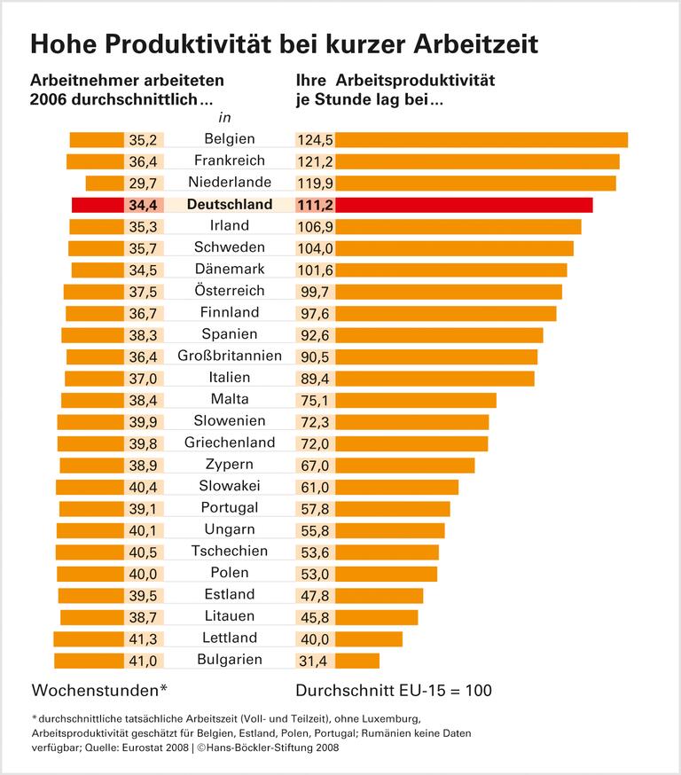 Je länger, desto langsamer