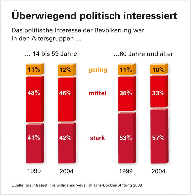 Neue Wege für politische Beteiligung