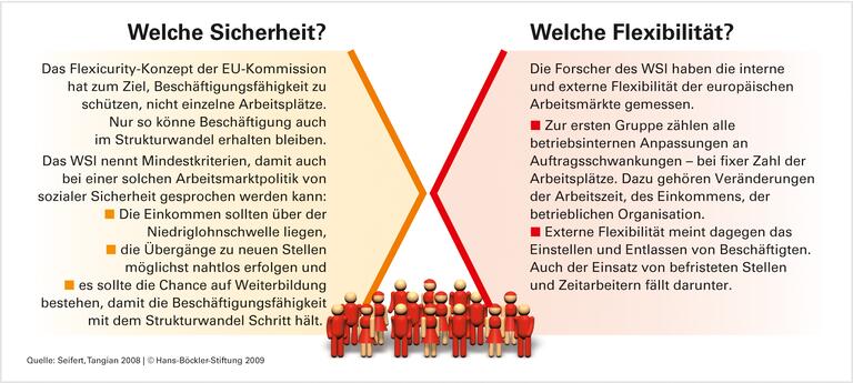 Ungelöster Zielkonflikt