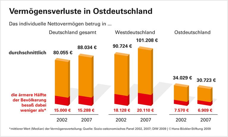 Vermögen: Nur jeder Dritte hat Reserven