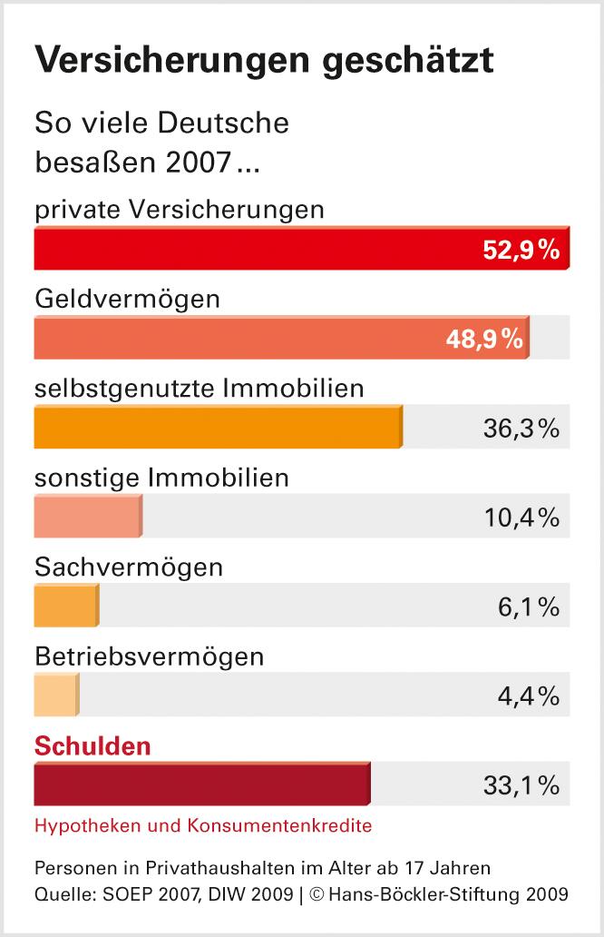 Vermögen: Nur jeder Dritte hat Reserven