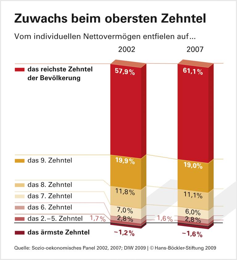 Vermögen: Nur jeder Dritte hat Reserven
